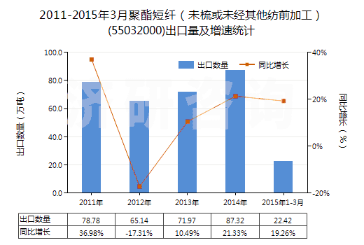 2011-2015年3月聚酯短纖（未梳或未經(jīng)其他紡前加工）(55032000)出口量及增速統(tǒng)計